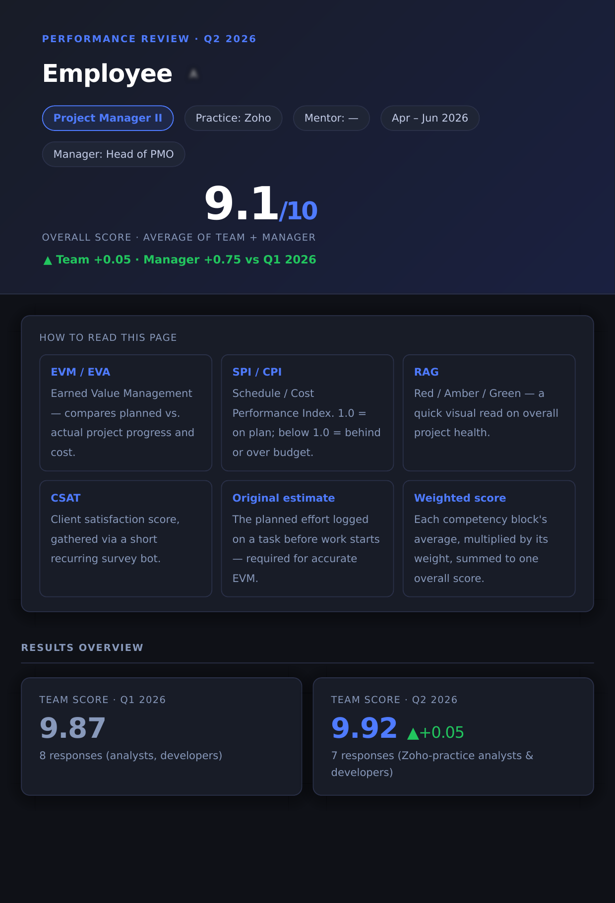 360° quarterly performance review — team, manager, and client (CSAT) scores, redacted